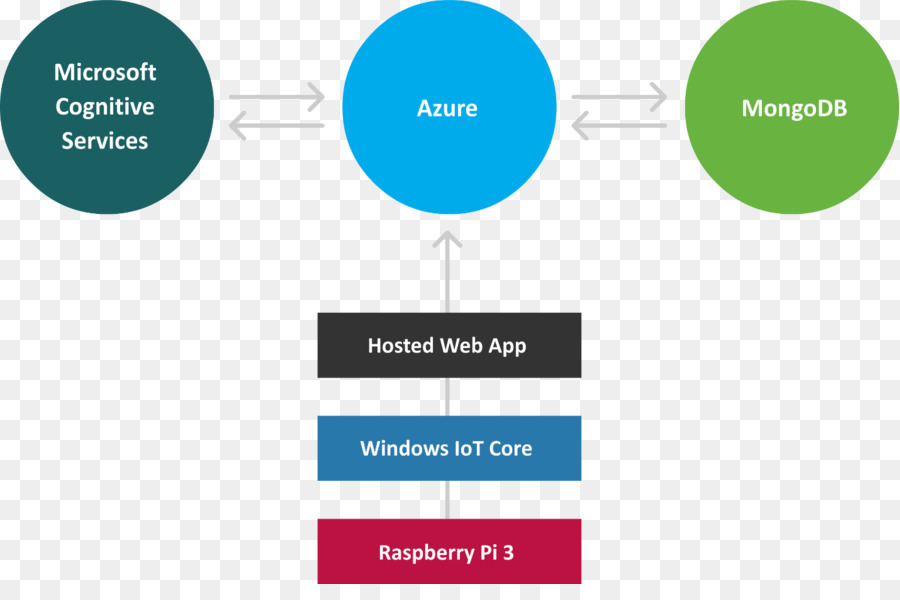 Miroir Magique，Windows 10 Iot PNG