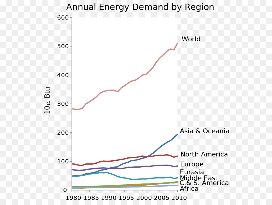 L énergie Solaire Concentrée，La Consommation Mondiale D énergie PNG