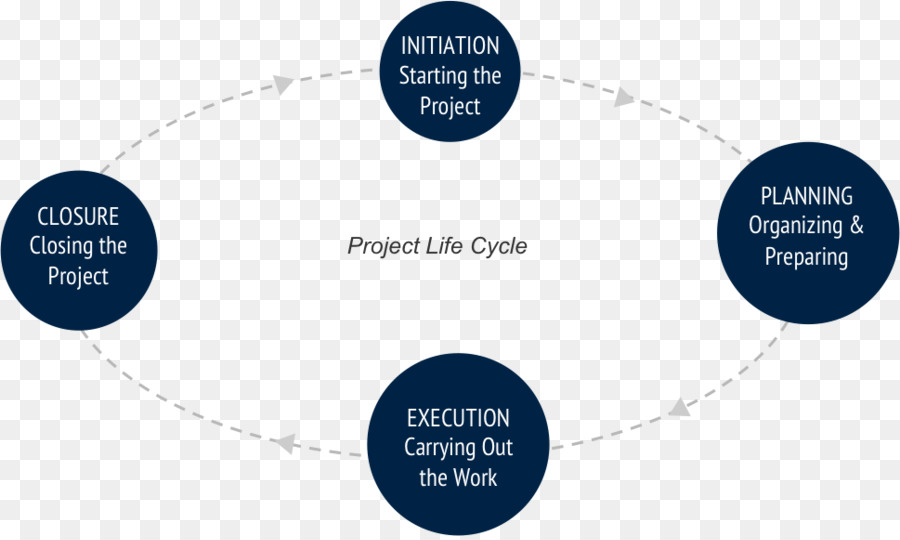 Cycle De Vie Du Projet，Étapes PNG