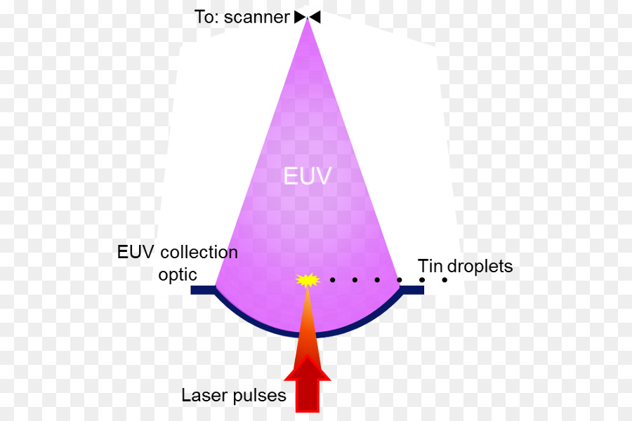 Ultraviolet Extrême Lithographie，Laser à électrons Libres PNG