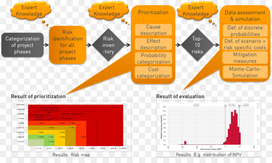 Risque，La Gestion Des Risques PNG