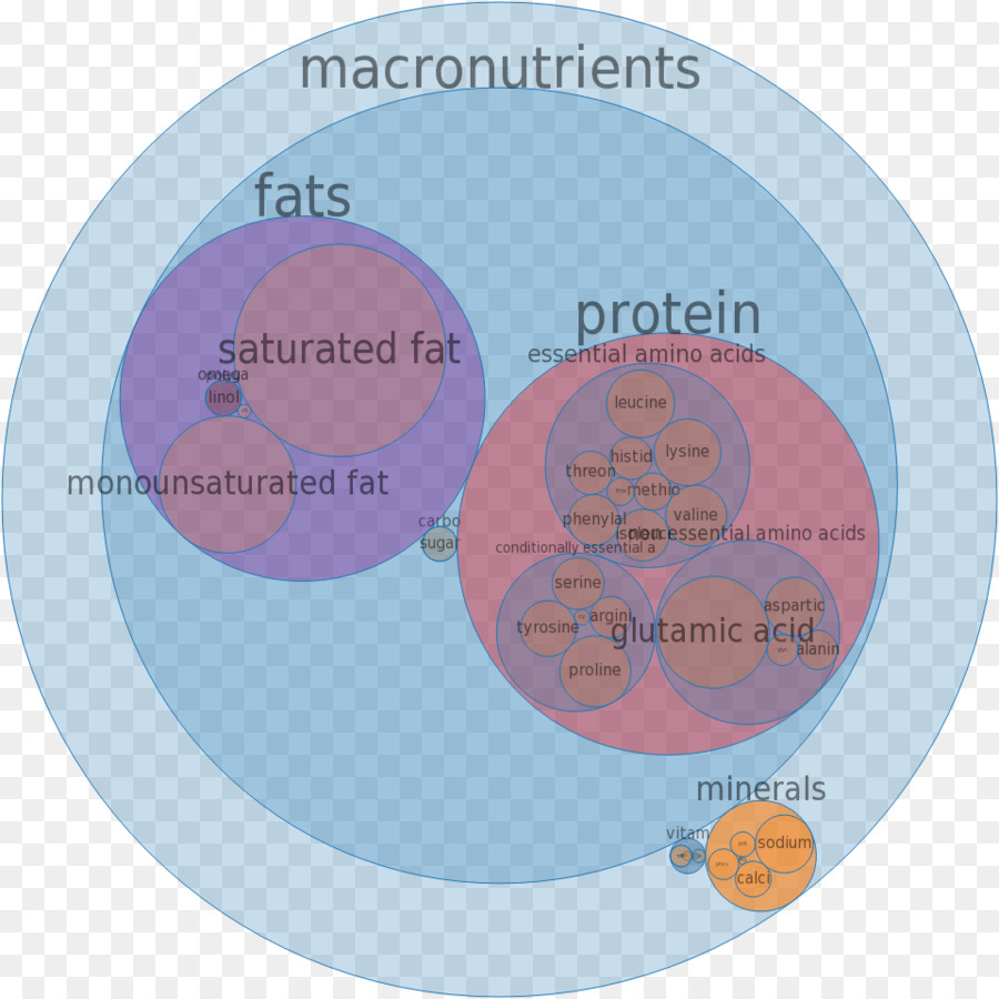 Des éléments Nutritifs，La Vitamine PNG