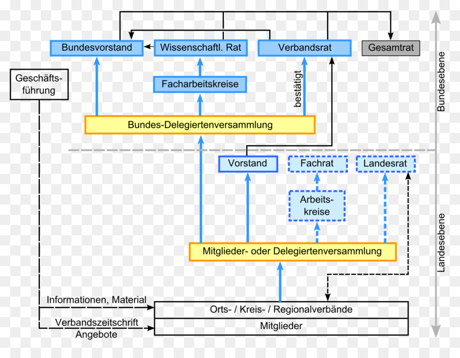 La Confédération De L Environnement Et De La Protection De La Nature En Allemagne，Organisation PNG