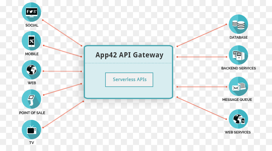 Api De Gestion，Interface De Programmation D Application PNG