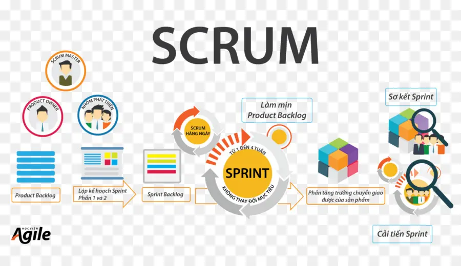 Processus Scrum，Mêlée PNG