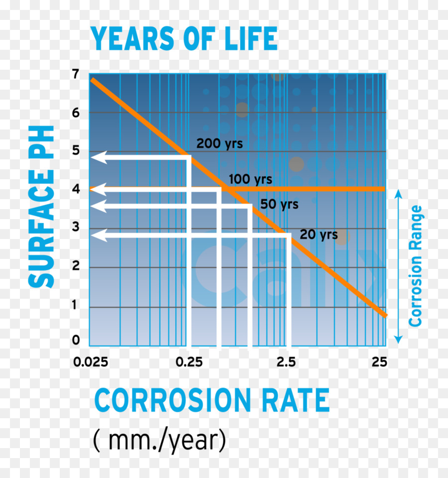 La Corrosion，Sulfure De Fissuration Sous Contrainte PNG