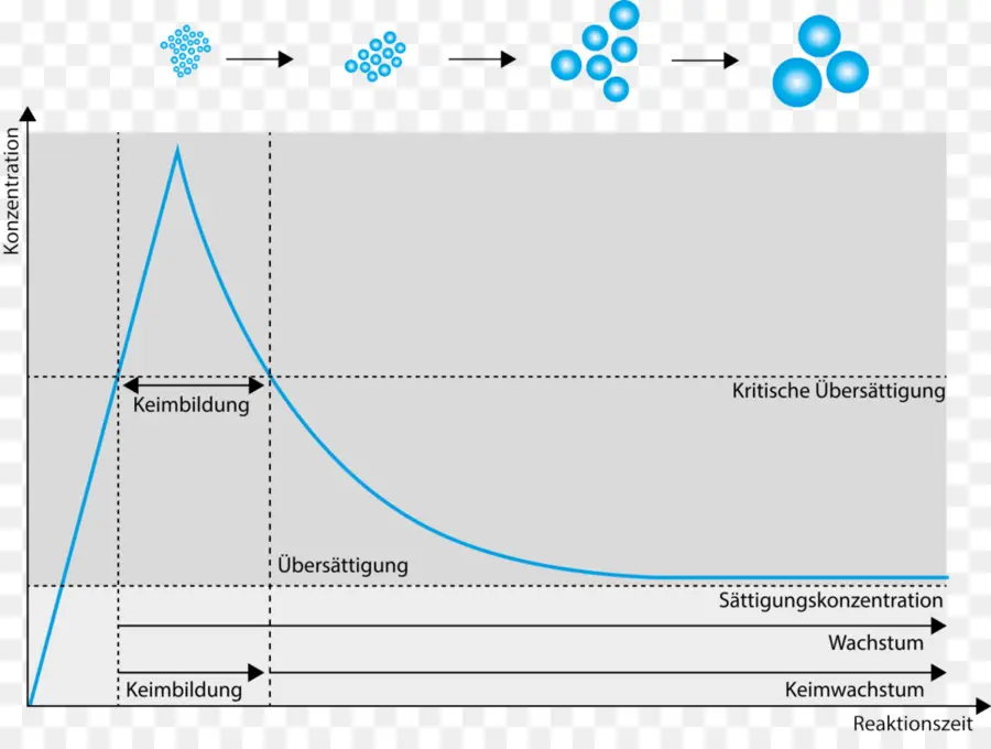 Graphique De Concentration，Keimbildung PNG