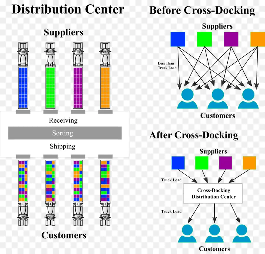 Schéma De Cross Docking，Distribution PNG