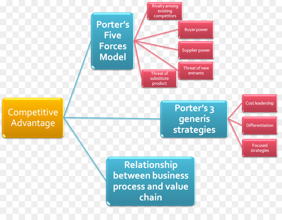 Porter De L Analyse Des Cinq Forces，Gestion PNG