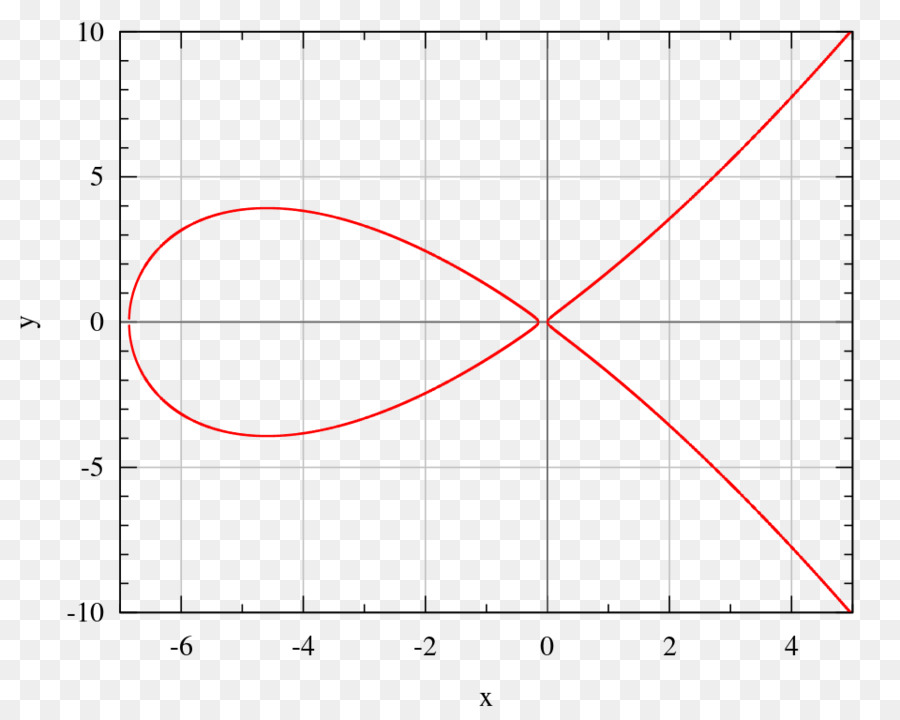 Graphique Mathématique，Équation PNG