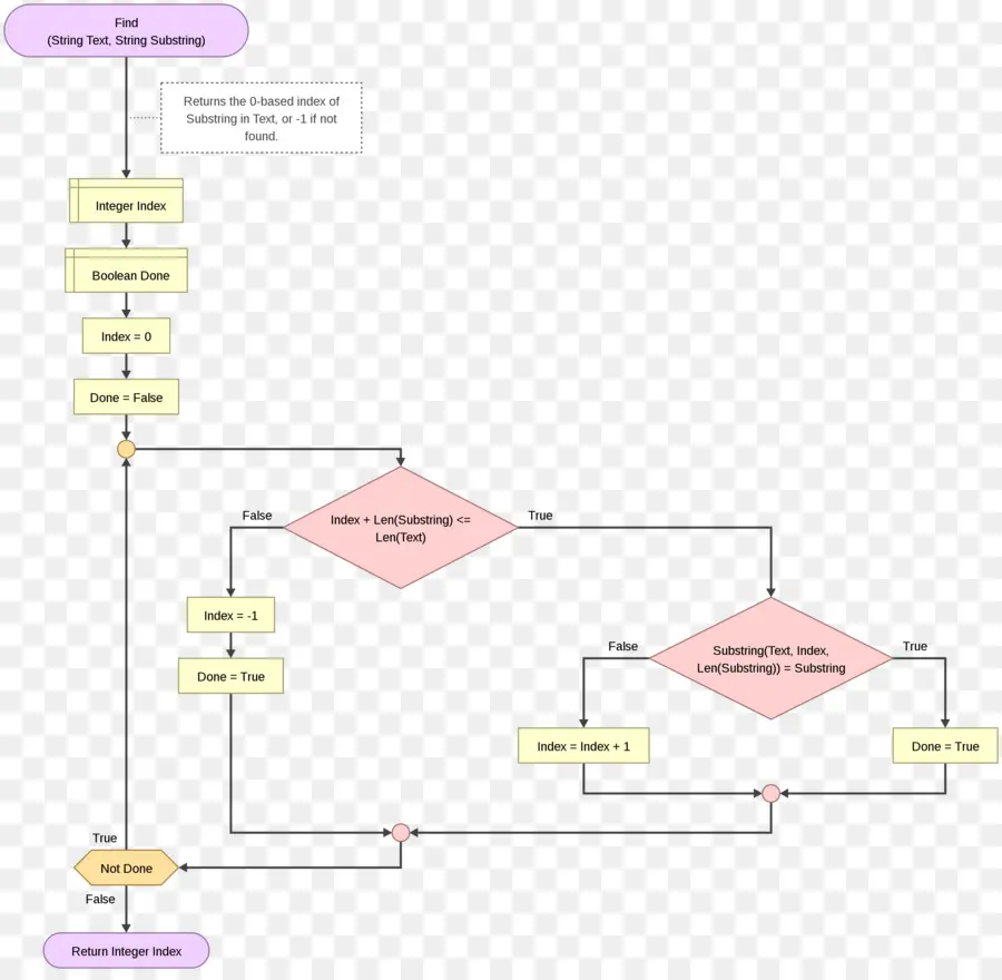 Organigramme，Processus PNG