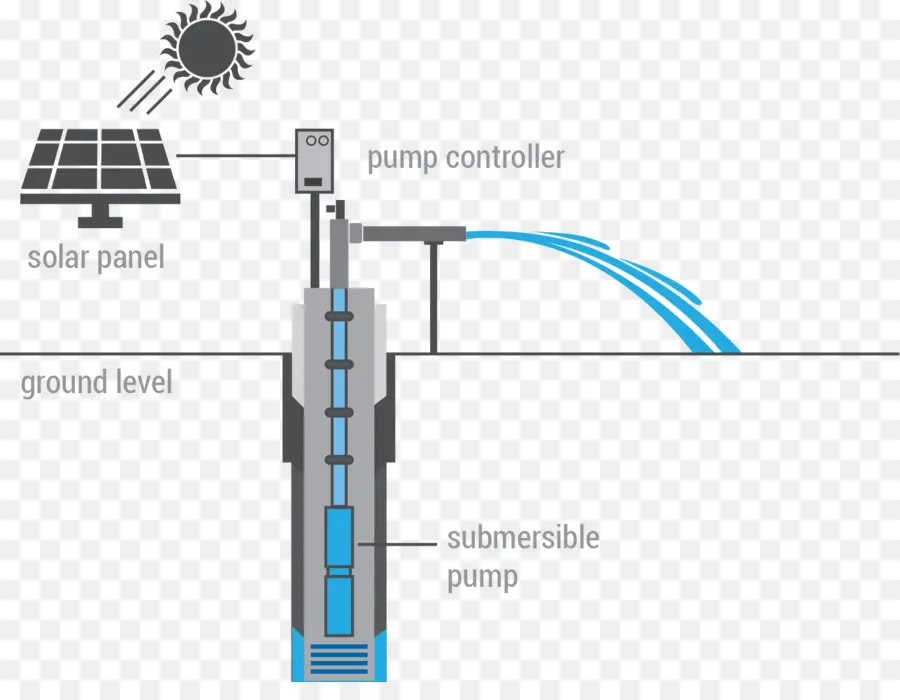 Pompe à Eau Solaire，Pompe PNG