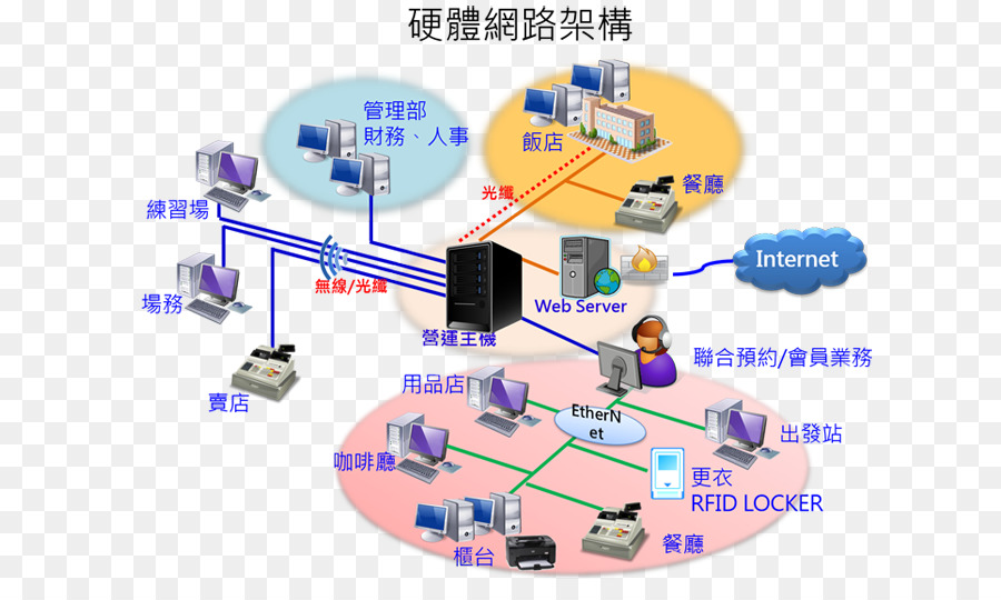 Architecture Matérielle，Réseau Informatique PNG