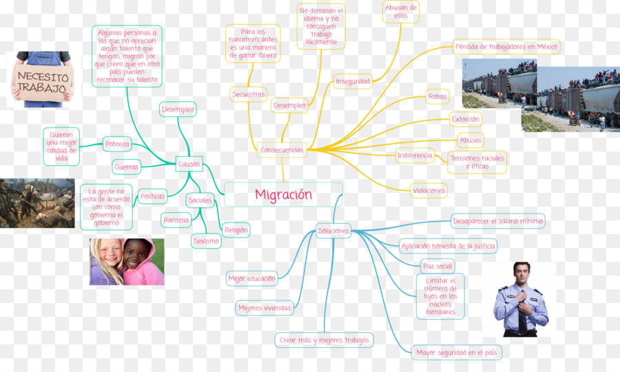 Carte Mentale，Diagramme PNG