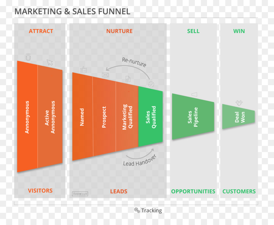 Entonnoir De Marketing Et De Vente，Entreprise PNG