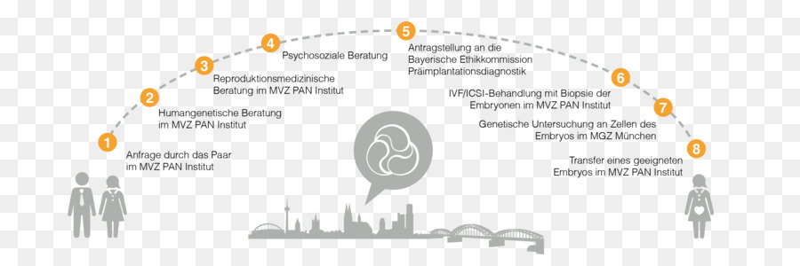 Le Diagnostic Génétique Préimplantatoire，Le Conseil Génétique PNG