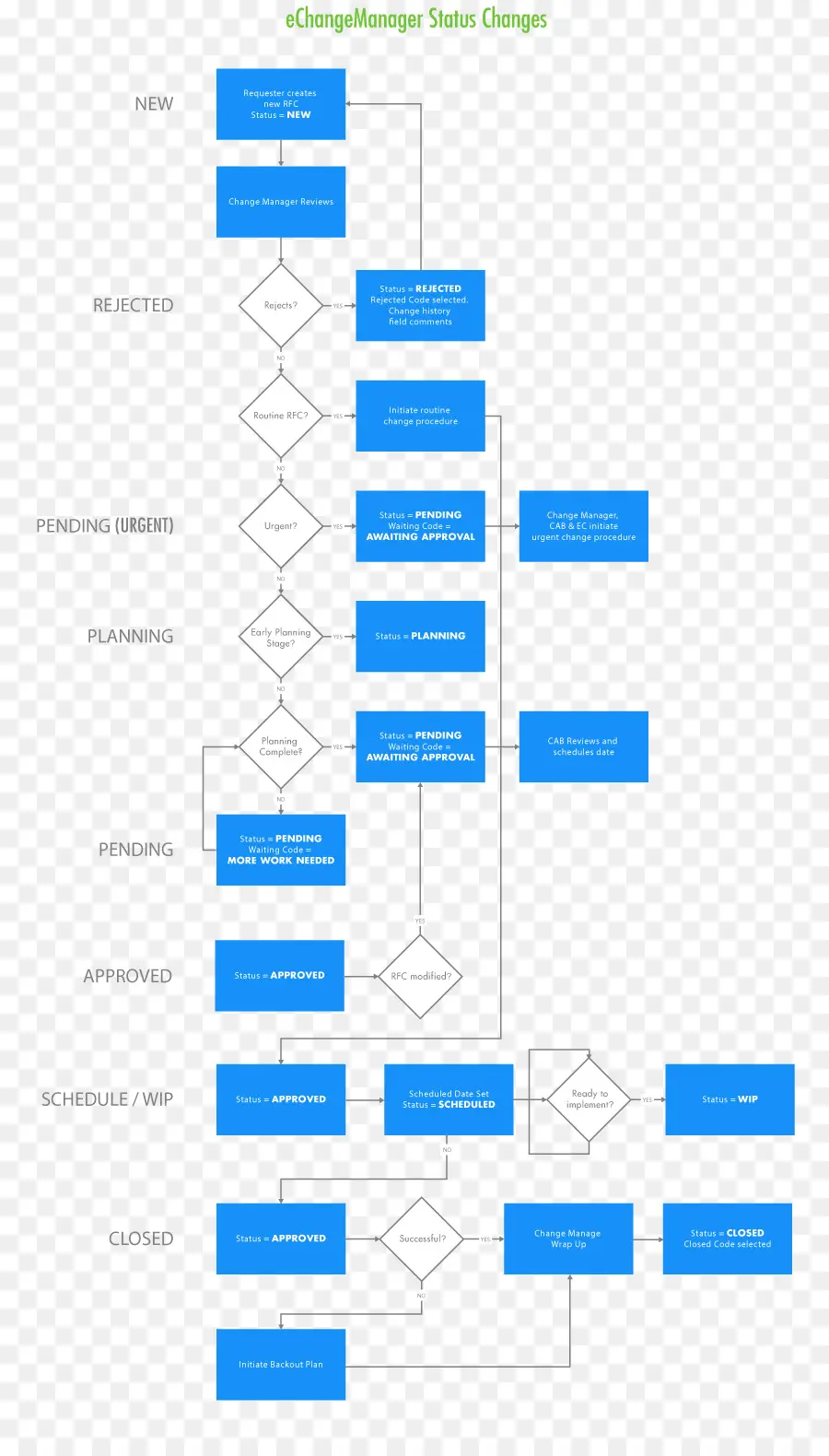 Organigramme，Processus PNG