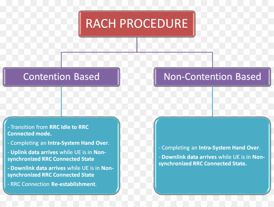 Randomaccess Canal，Lte PNG