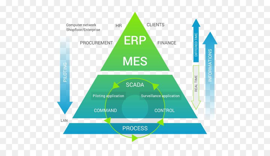 Schéma Erp Mes，Erp PNG