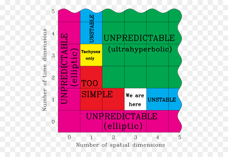 Plusieurs Dimensions De Temps，L Espace Temps PNG