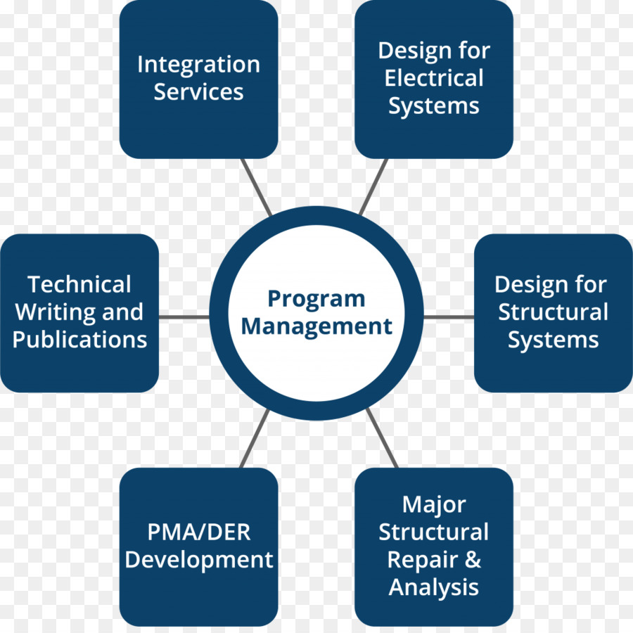 Programme De Gestion De La，Gestion PNG