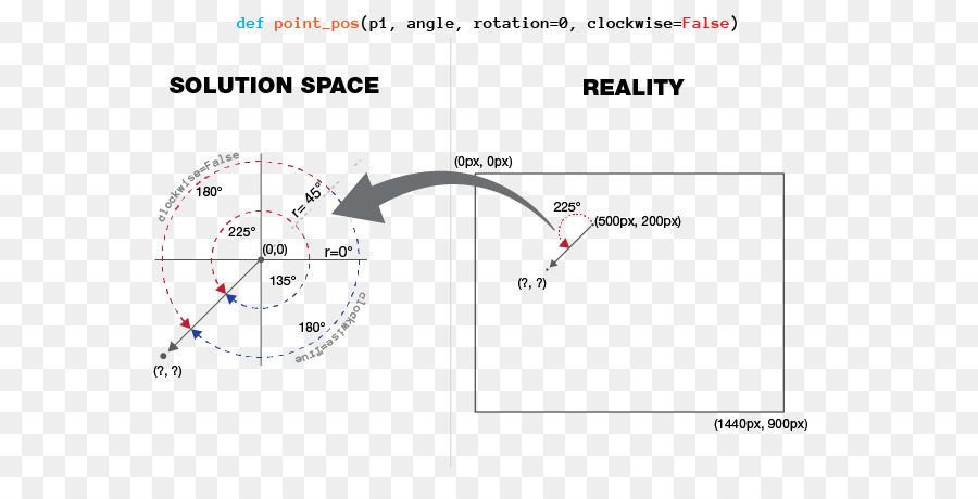 Angle，Dans Le Sens Des Aiguilles PNG