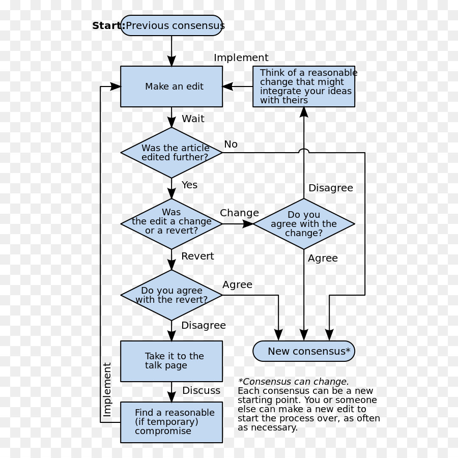 Organigramme，Processus PNG