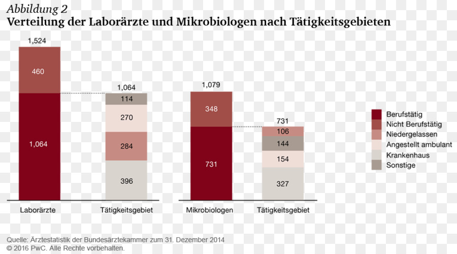 Honoraires Des Médecins，Microbiologie PNG