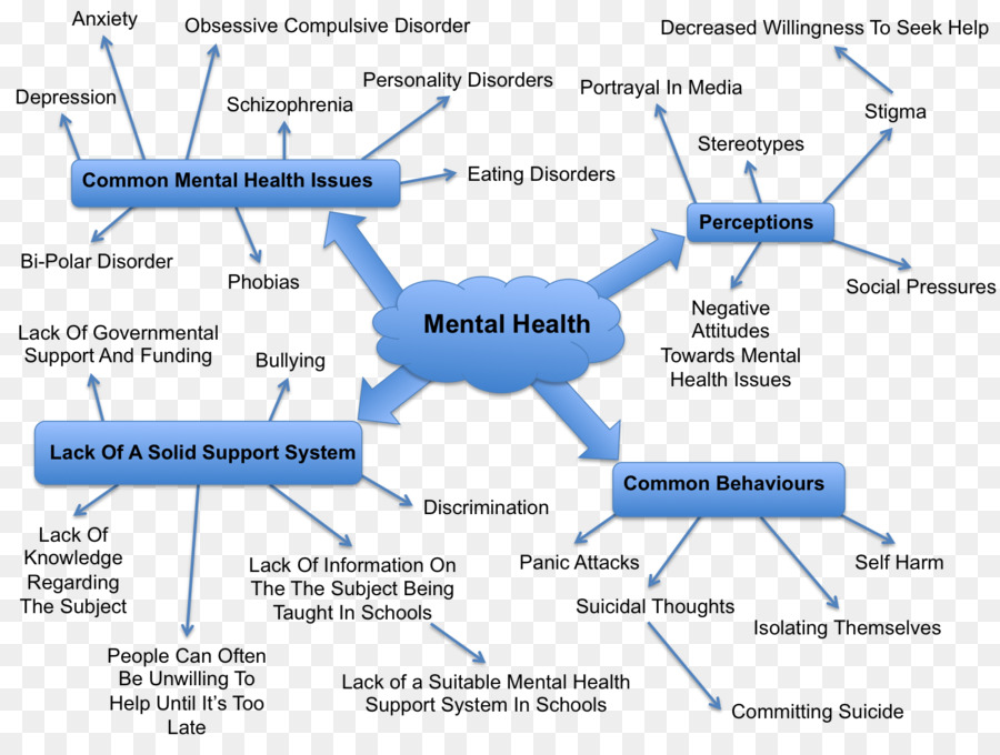 La Santé Mentale, Troubles Mentaux, La Carte De Lesprit PNG - La Santé ...
