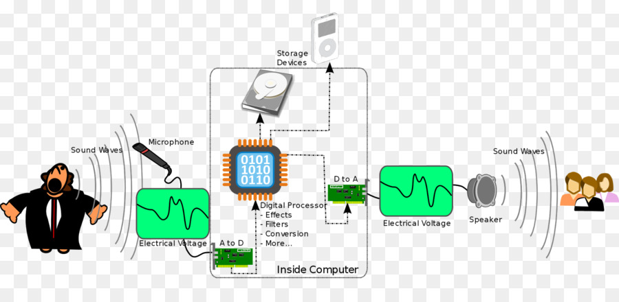 Audio Numérique，Microphone PNG