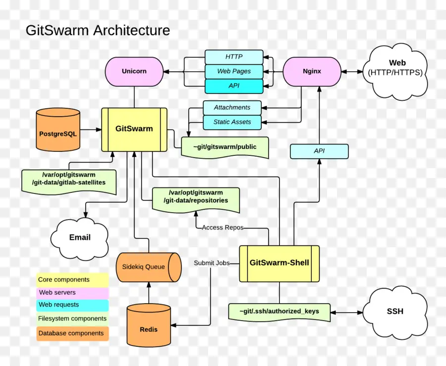 Diagramme，Document PNG