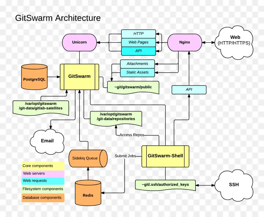 Architecture Gitswarm，Organigramme PNG