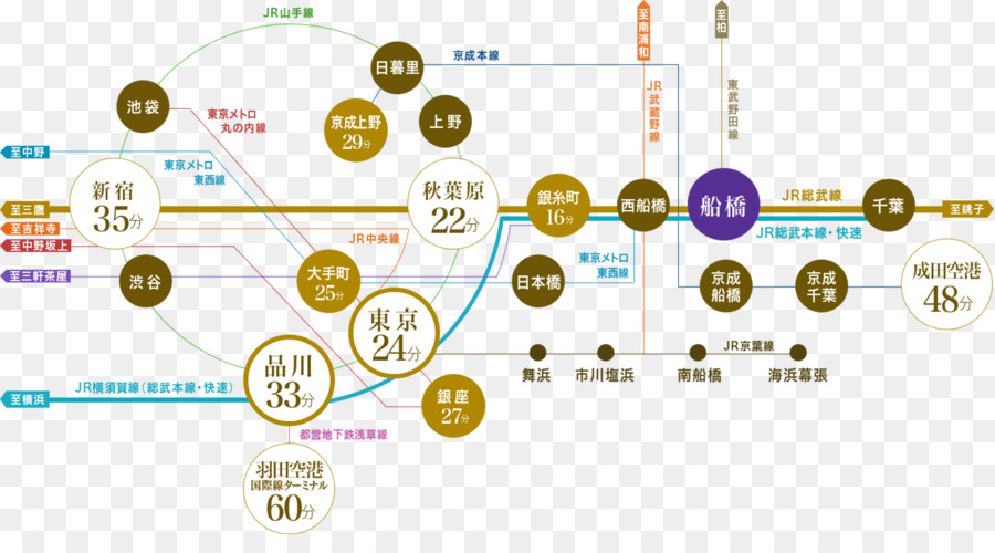 Funabi San Sur Nous，Chūōsōbu Ligne PNG