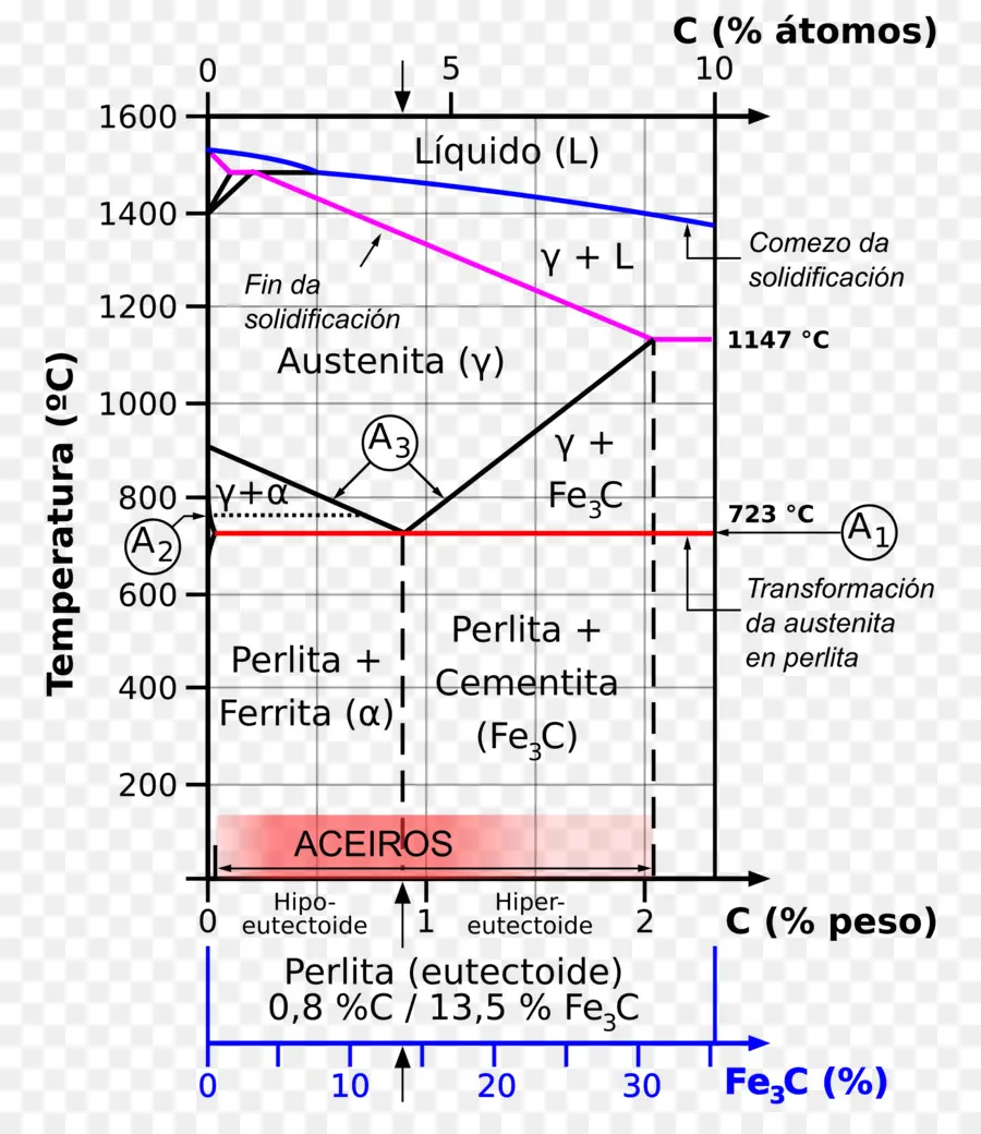 Diagramme，Ironcarbon Diagramme De Phase PNG