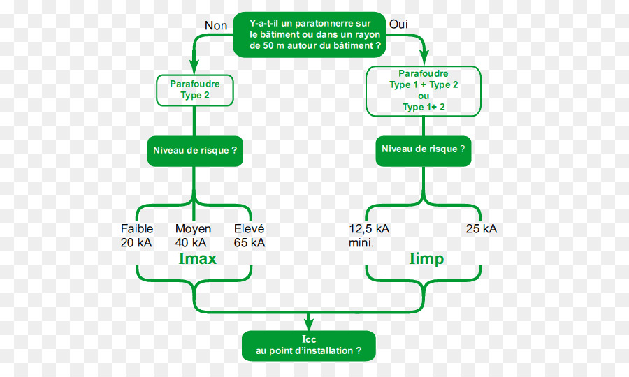 Organigramme，Processus PNG