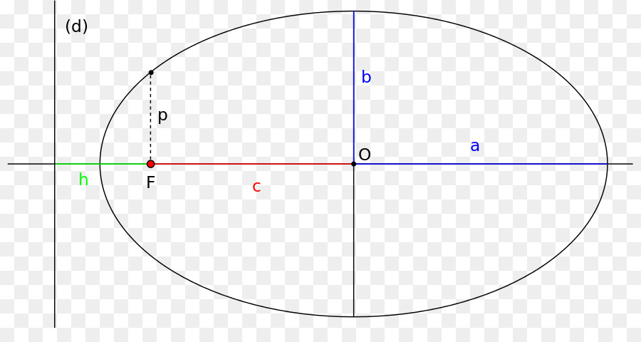 Demi Grand Et Semiminor Axes，Ellipse PNG