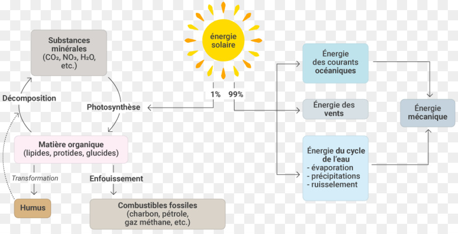 L énergie Solaire，L énergie PNG