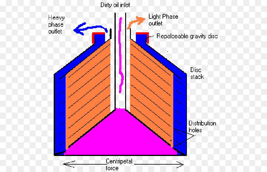 Centrifugeuse，La Force Centripète PNG