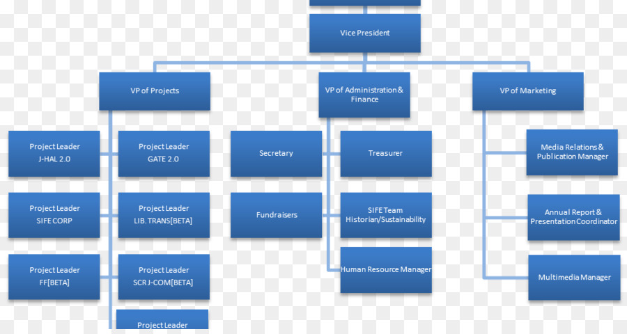 Organigramme，Processus PNG