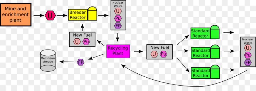 Diagramme Du Cycle Du Combustible Nucléaire，Nucléaire PNG