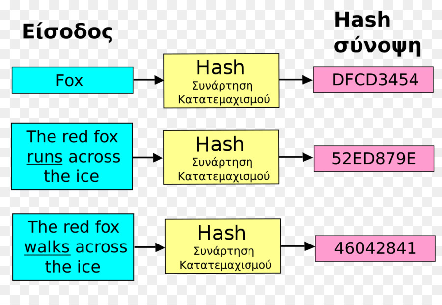 Fonction De Hachage，Algorithme PNG