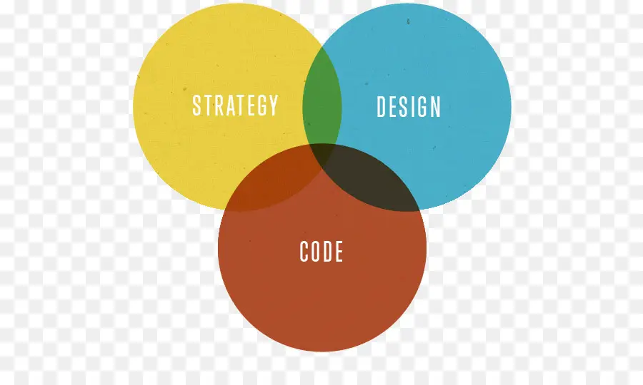 Diagramme De Venn，Stratégie PNG