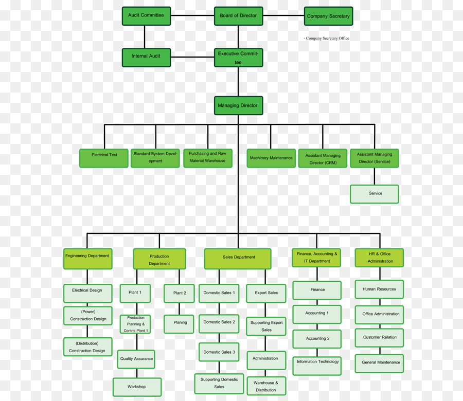 Organigramme Organisation Structure Organisationnelle PNG Organigramme Organisation