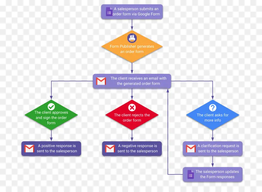 Diagramme De Flux，Organigramme PNG