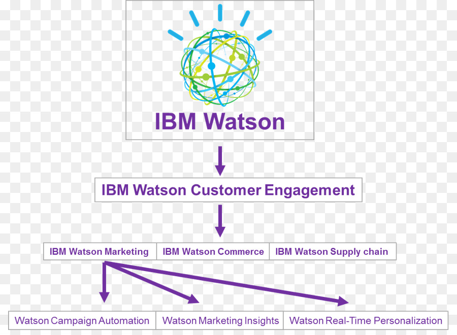 Watson，L Automatisation Du Marketing PNG