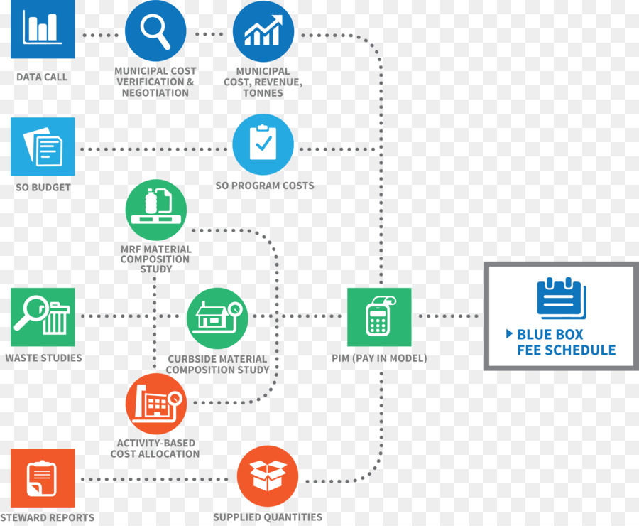 Organigramme，Processus PNG