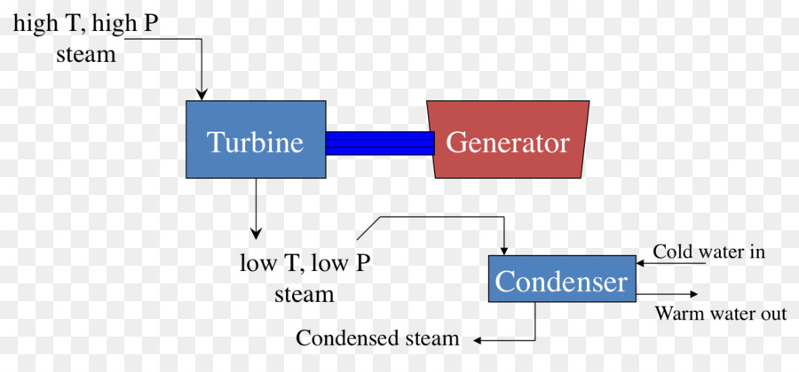 Turbine à Vapeur，Turbine PNG