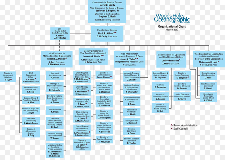 Organigramme, Organisation, Structure Organisationnelle PNG ...