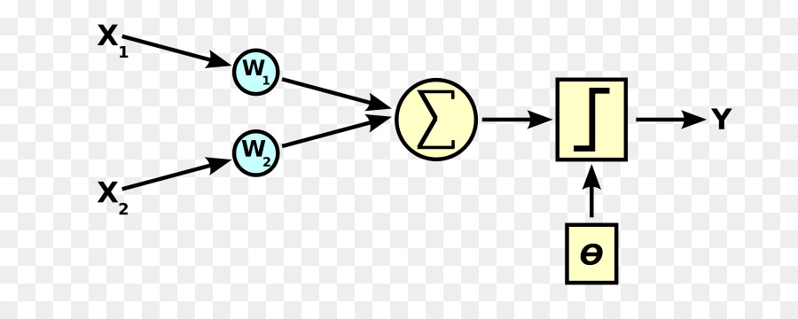 Perceptron，Réseau De Neurones Artificiels PNG