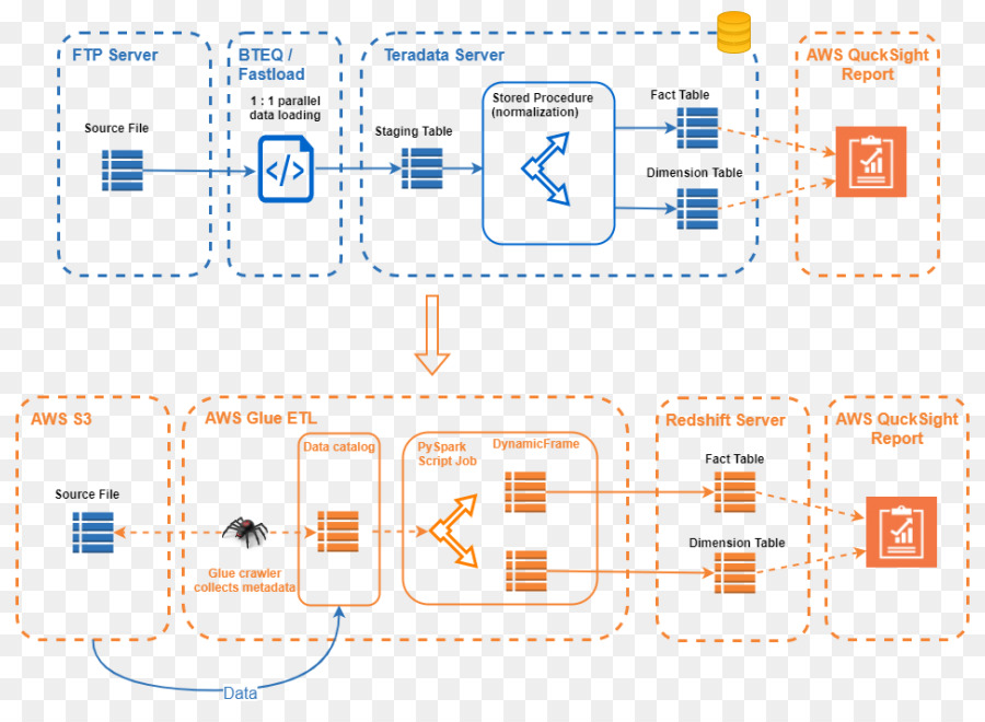 Architecture Aws，Nuage PNG